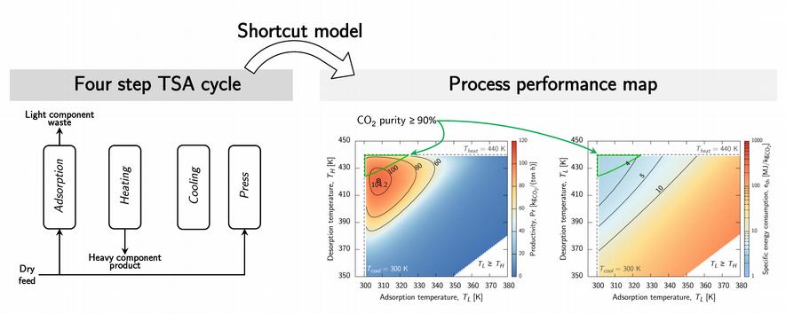 Development And Optimization Of Temperature Swing Adsorption