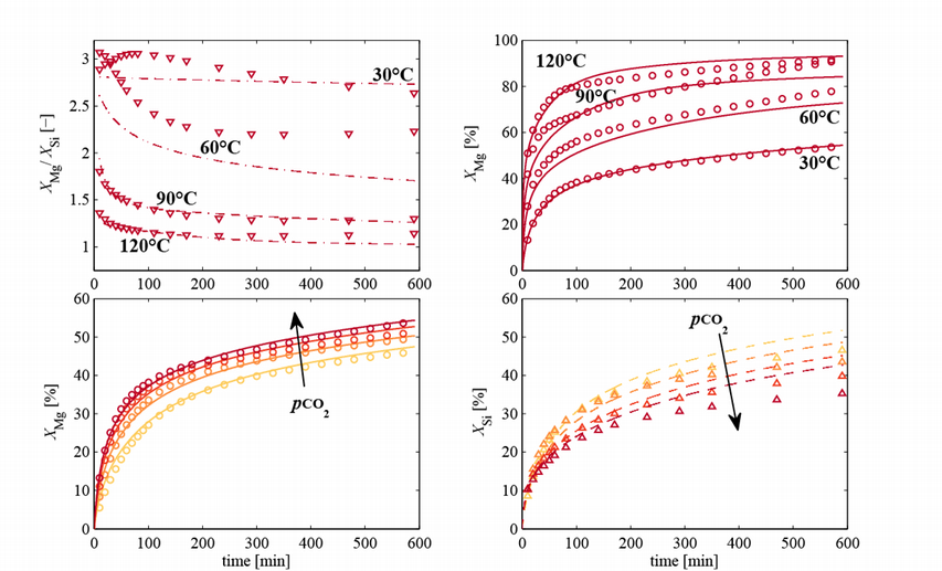 Combined CO2 Capture And Storage By Mineralization: Kinetic Studies ...